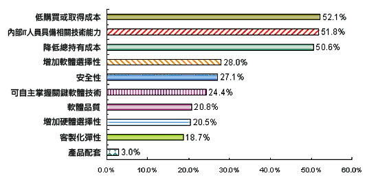 《图五 台湾大型企业愿意采用自由软件之因素》