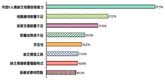 《图六 台湾大型企业不愿意采用自由软件之因素》