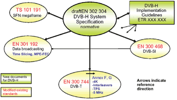 《圖四　DVB-H標準的關係圖》