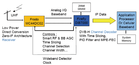 《圖五　DVB-H接收系統的功能區塊圖》