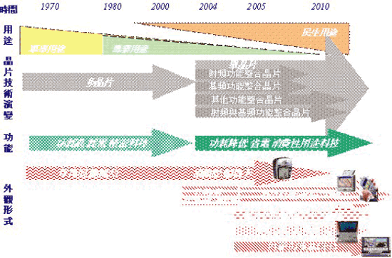 《图一 GPS接受器演变－功能与外观形式》