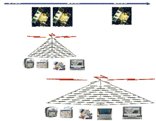 《图二 GPS接受器演变－卫星收讯功能》