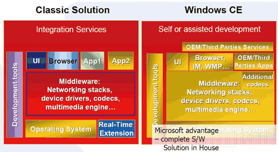 《图三 WinCE与其他方案的比较》