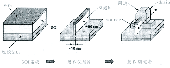 《圖四　具備鰭片結構的MOSFET製作流程》