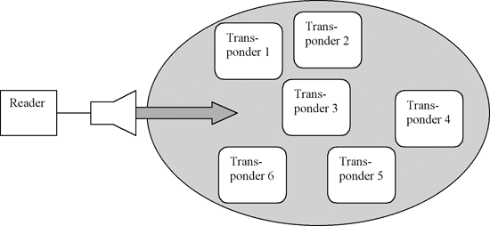 《圖一　讀取器在讀取範圍內傳送資料流給所有的詢問器並同時接收》