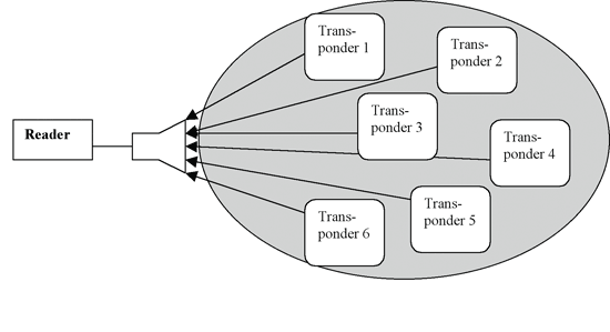 《圖二　讀取器的多工程序：許多感應器同時傳送資料給讀取器》