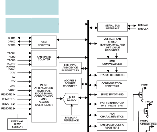 《圖二　硬體監控加上整合式風扇控制的Block Diagram，本圖藍色區域是取代圖一(a)中現有晶片的藍色區域功能》