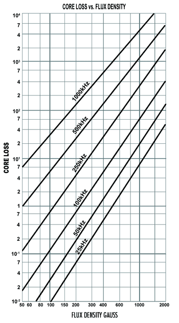 《圖三　磁芯耗損資料示意圖（一）》
