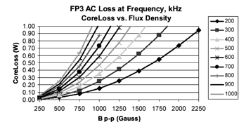 《图四 磁芯耗损数据示意图（二）》