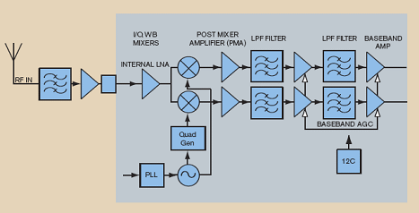 《图一 Freescale silicon tuner的功能区块图》