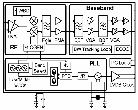 《圖十四 ZIF RF Tuner IC的架構圖》