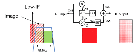 《图三 Low-IF接收机的架构》