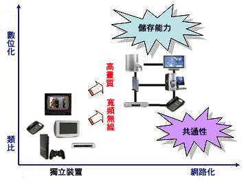 《圖一　數位家庭娛樂裝置之發展趨勢》