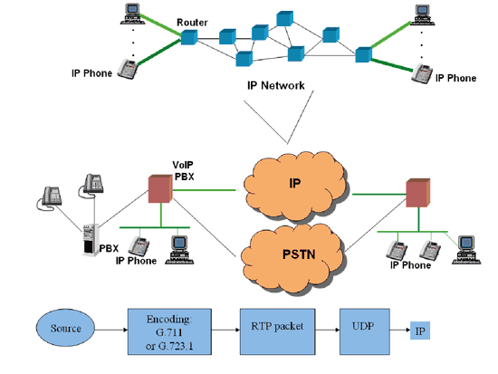 《图一 VoIP系统四大构成组件》