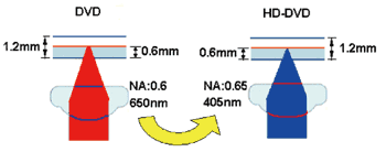 《图一 DVD与HD DVD雷射光源的比较 》