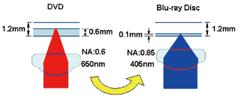 《图二 DVD与BD雷射光源的比较》