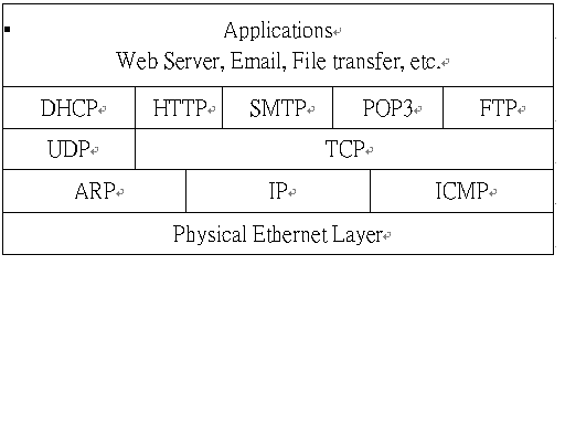 《图二 软件TCP/IP协议层》