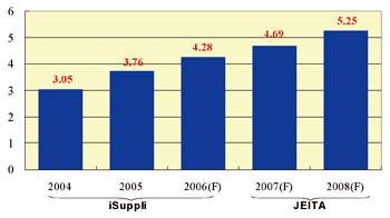 《圖一　2004年至2008年全球硬碟出貨量》