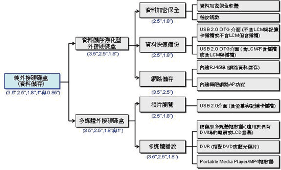 《圖二　多元化外接硬碟盒應用》