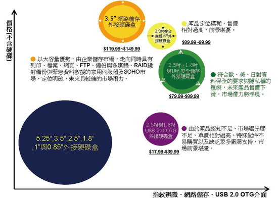 《圖四　資料儲存強化型外接硬碟盒功能與價格分佈圖》