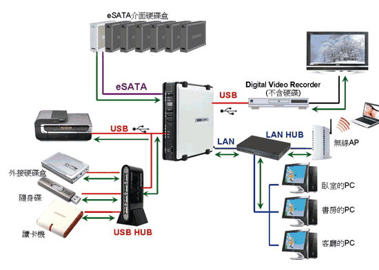 《圖五  多元化應用的網路儲存產品》