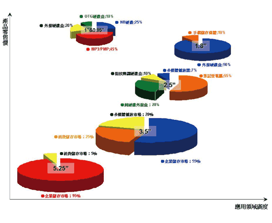 《圖七　2006年各尺寸硬碟應用領域比重》