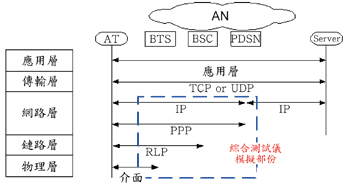 《图二 cdma2000 1x EV-DO的协议与因特网协议的对应》