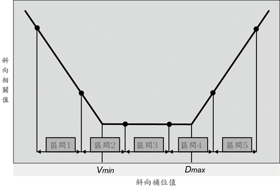 《图十一 斜向补间值的斜向相关值关系》