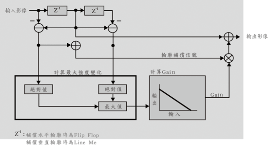 《图十四 动态轮廓补偿处理单元的方块图》