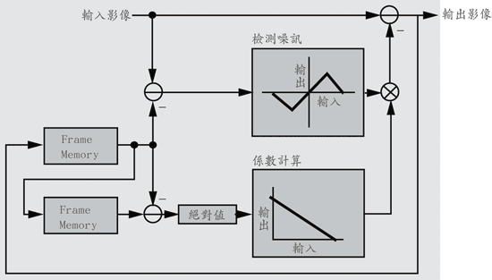 《图四 降低三次元噪讯处理单元的方块图》