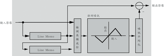 《图五 降低二次元噪讯处理单元的方块图》