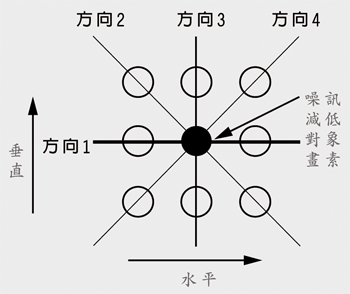 《图六 降低二次元噪讯处理的画素配置》