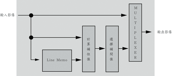 《图九 适应型倍频扫描处理单元的方块图》