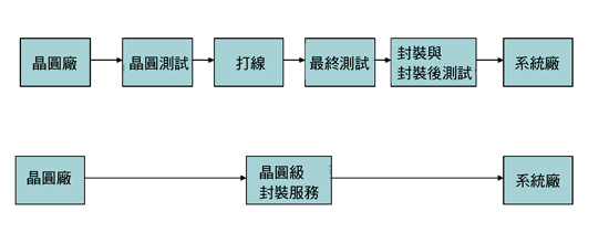 《圖三　傳統封裝流程與晶圓級封裝流程》