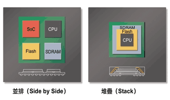 《圖四　並排與堆疊式SiP示意圖》