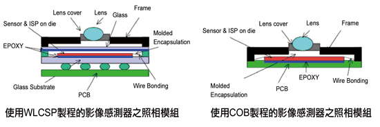 《圖八　WLCSP與COB技術製作的影像感測器模組示意圖》