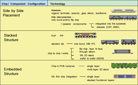 《圖二　SiP的三類結構：平面結構、堆疊結構以及內藏結構》