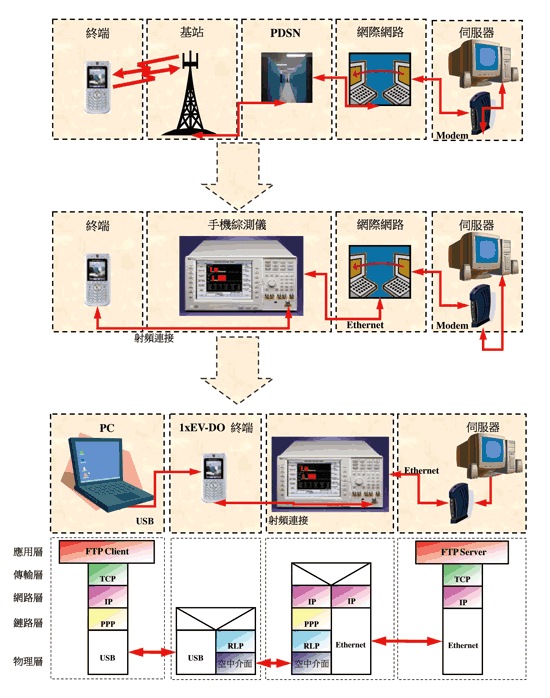 《图三 用手机综测仪仿真网络进行数据应用的测试》