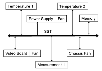 《圖一　SST為散熱資源及噪音來源提供通訊連結》