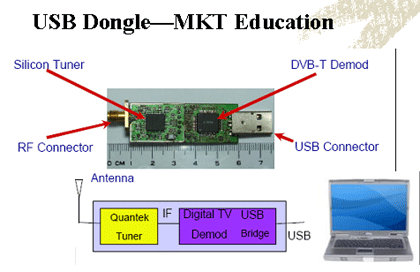 《圖二　DTV Dongle》