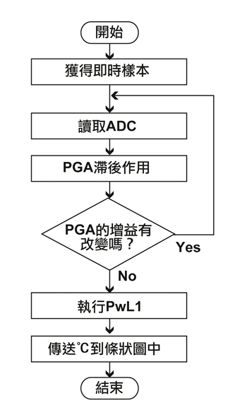 《图五 此流程图容许微控制器能适切地调校PGA到适当的增益设定》