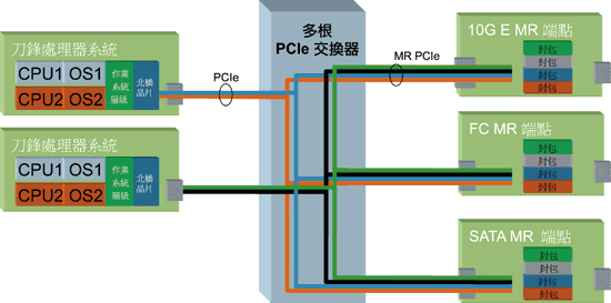 《圖一    多根（multi-root）I/O虛擬的系統模式》