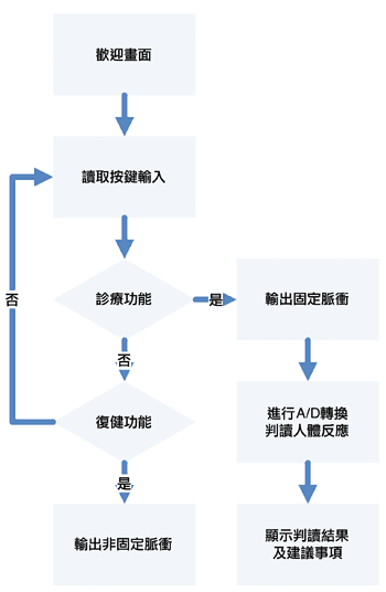 《图六 软件功能流程图》