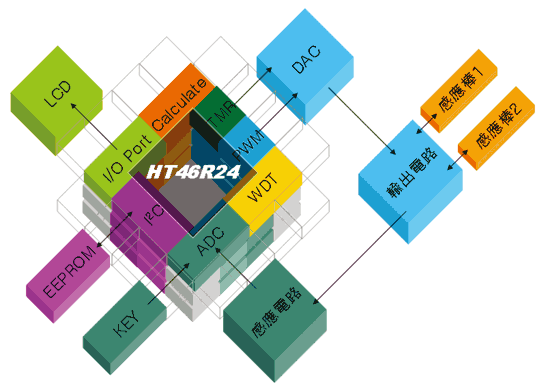 《图七 应用于手穴诊疗仪的MCU架构图》