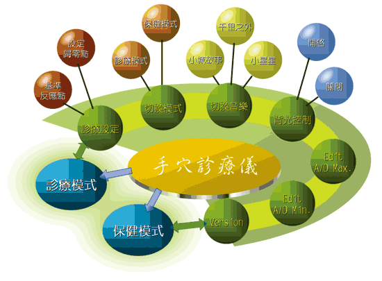 《图八 手穴诊疗仪电路图》