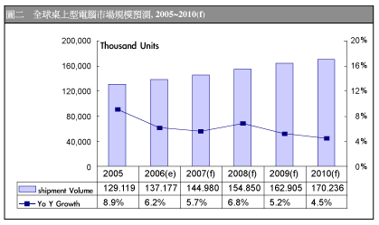 《图一 全球桌面计算机市场规模》