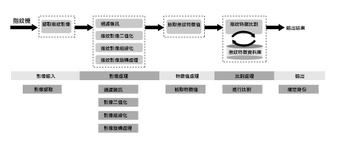 《图一 指纹辨识技术架构图》