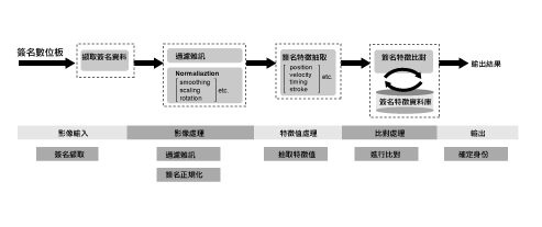 《图二 签名辨识技术架构图》