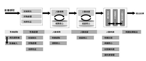 《图三 人脸辨识技术架构图》