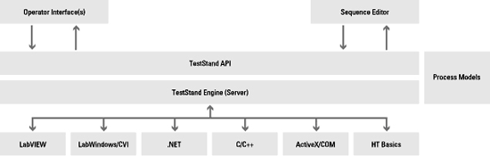 《图二 TestStand测试管理技术》